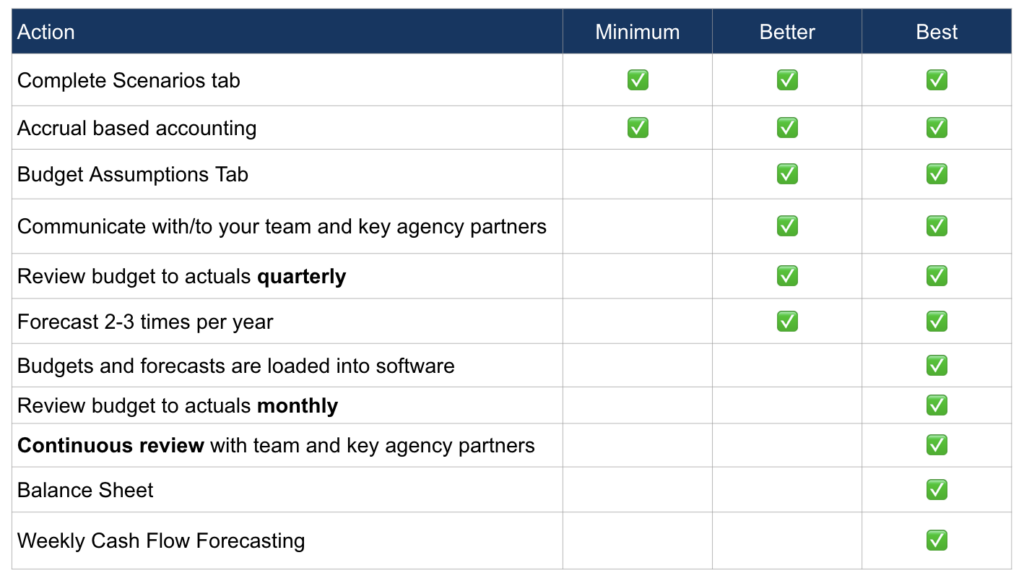 a table of how to practice budgeting, using the categories: action, minimum, better, and best